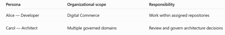 Comparison of developer and architect organizational scopes