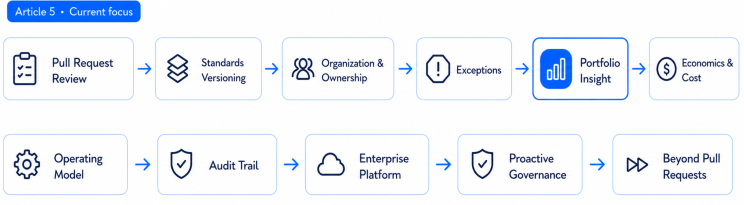 ArkSentinel AI Governance Journey with Portfolio Insight highlighted as the current focus for Article 5