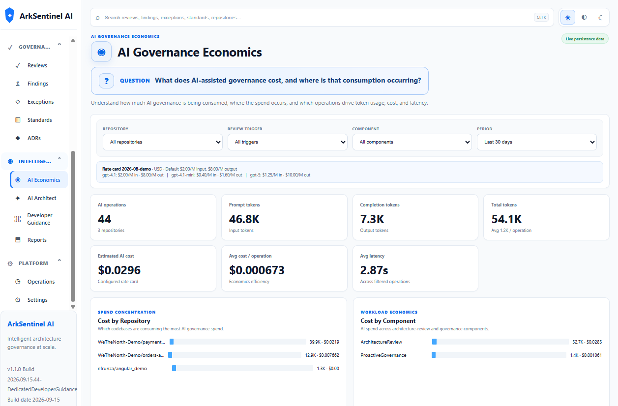 AI Governance Economics dashboard showing AI operations, token use, estimated cost, repository spend concentration, and cost by component