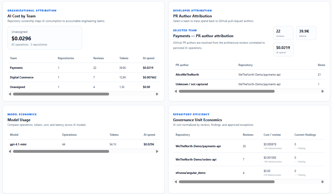 AI cost attribution and unit economics dashboard with team, pull-request author, model, and repository economics