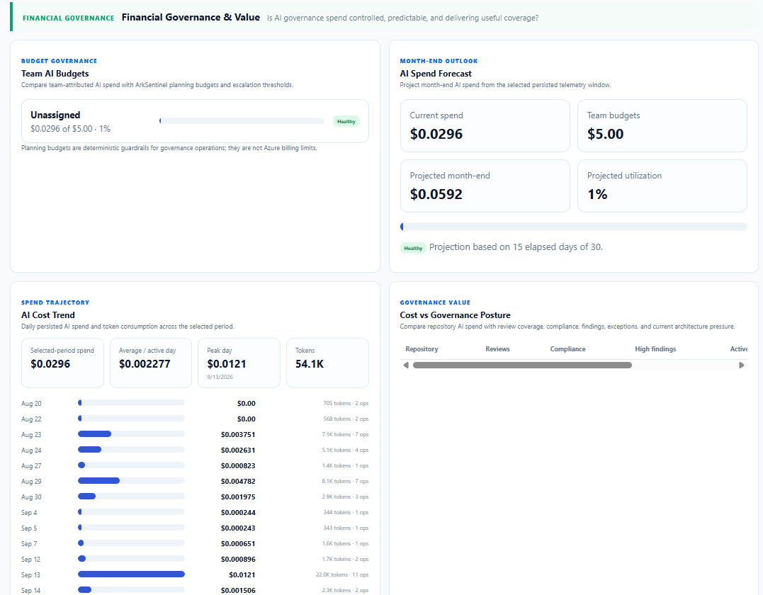 Financial Governance and Value dashboard showing team AI budgets, AI spend forecast, AI cost trend, and cost versus governance posture