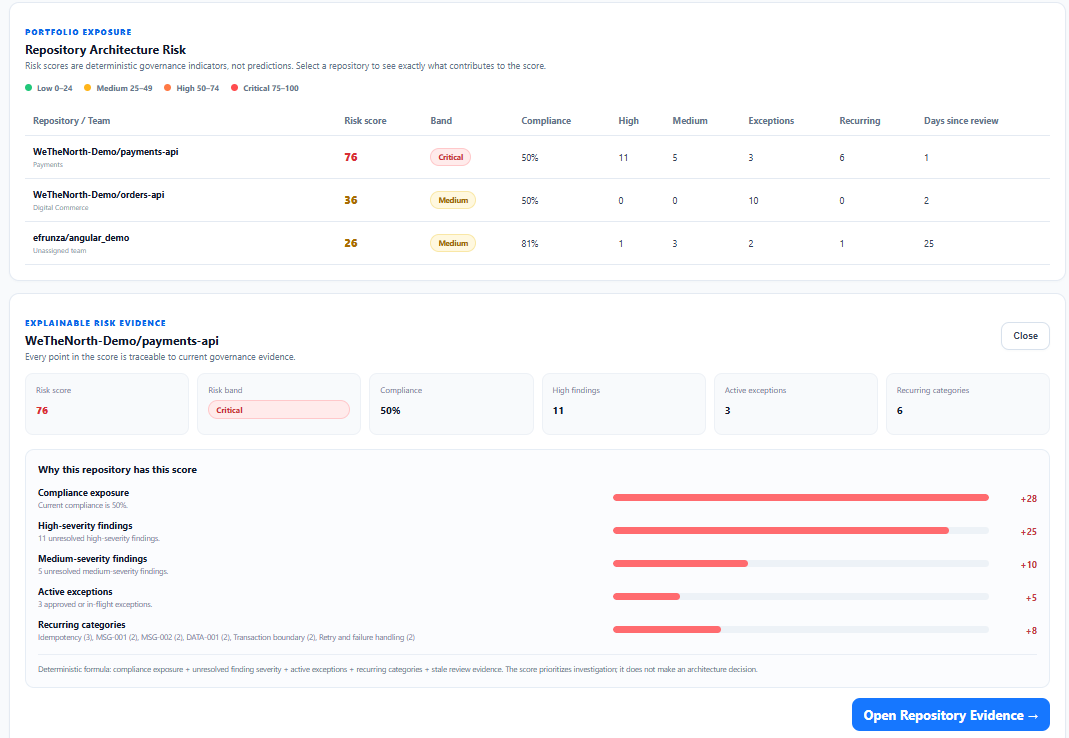 ArkSentinel explainable repository risk showing compliance exposure, finding severity, active exceptions, and recurring category contributions to risk score