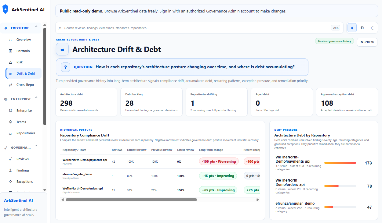 ArkSentinel Architecture Drift and Debt dashboard comparing repository compliance history, architecture debt, debt backlog, and repositories drifting