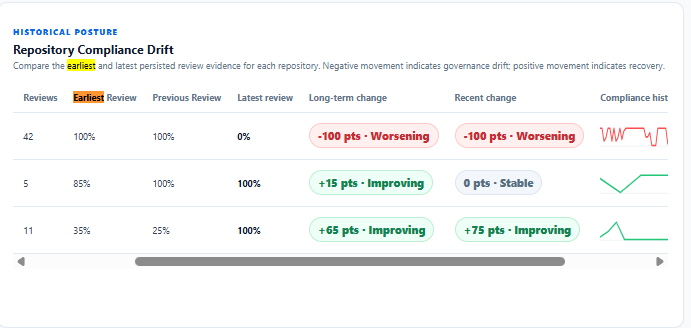 ArkSentinel Repository Compliance Drift comparing earliest, previous, and latest reviews with long-term and recent change