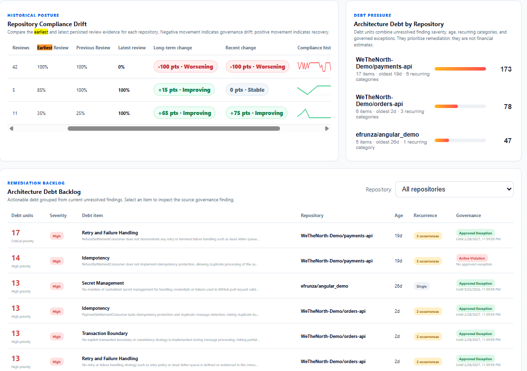ArkSentinel compliance drift, architecture debt by repository, and prioritized architecture debt backlog