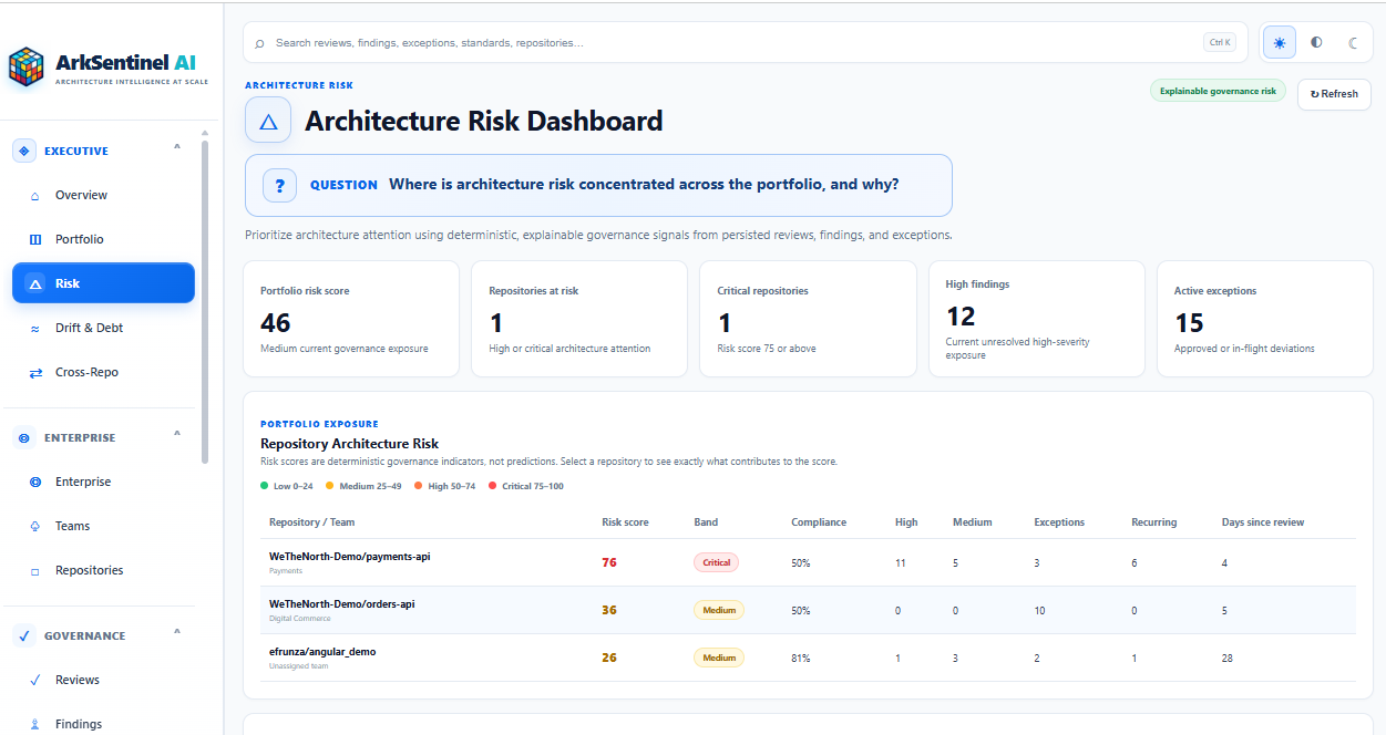Figure 1 — The Architecture Risk Dashboard turns individual governance signals into a portfolio-level view that helps architects see where risk is concentrated and where additional attention may be needed.