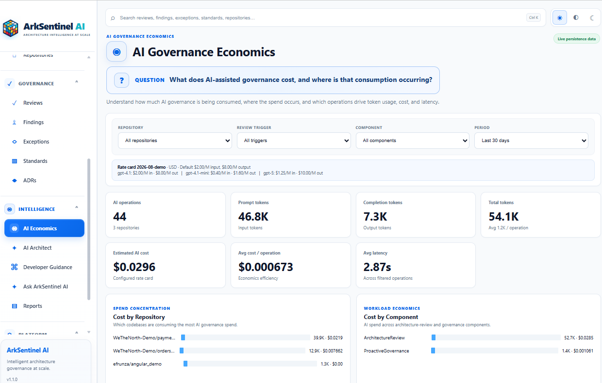 Figure 4 — AI Governance Economics makes the cost of architecture governance visible by showing AI operations, token consumption, latency, and spend concentration across repositories and governance components.