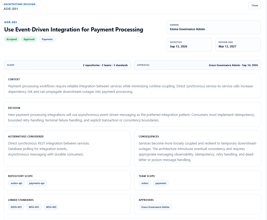 Figure 2 — The ADR record preserves the accountable actors, decision scope, linked standards, approval, effective dates, alternatives, and consequences that explain the architectural intent behind the implementation.