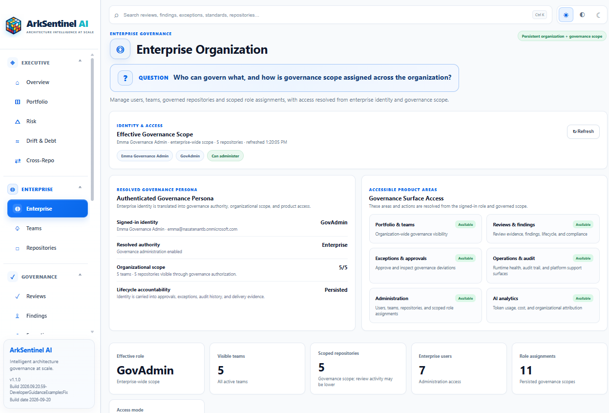Figure 1 — Enterprise architecture governance requires an organizational model that connects identity, governance authority, teams, repositories, and scoped access rather than treating every system as an isolated codebase.