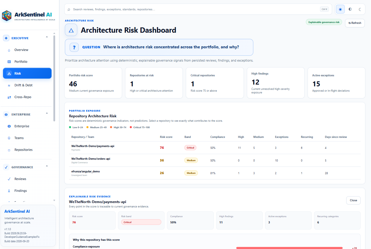 Figure 3 — Enterprise governance becomes more effective when developers can resolve the standards, ADRs, governance evidence, compliant code examples, and AI guidance that apply to a specific implementation context.