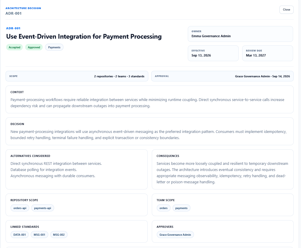 Figure 3 — ADR Governance connects architectural intent to implementation by preserving the decision, accountable actors, scope, linked standards, alternatives, and consequences that govern future software changes.
